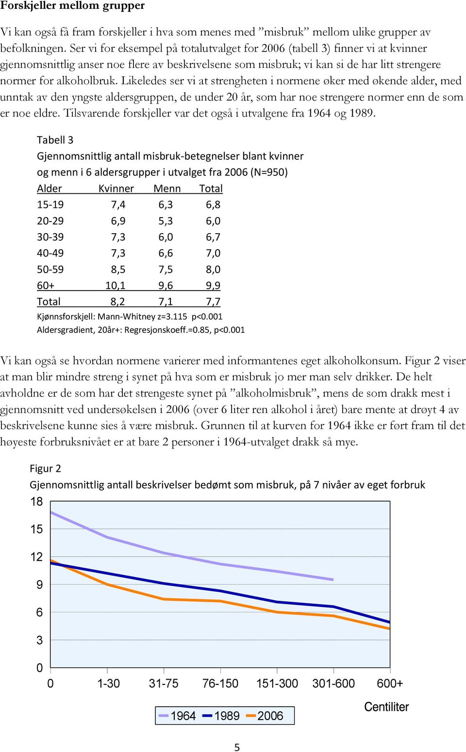 Likeledes ser vi at strengheten i normene øker med økende alder, med unntak av den yngste aldersgruppen, de under 20 år, som har noe strengere normer enn de som er noe eldre.