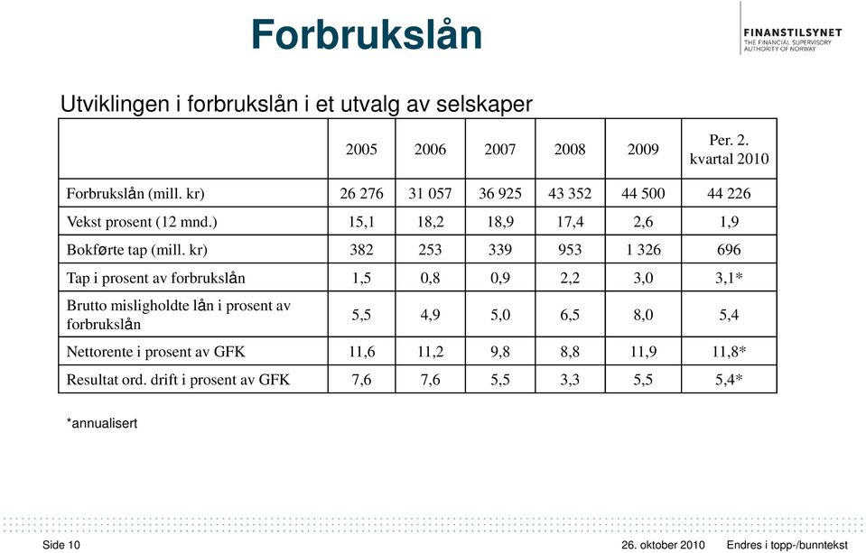 kr) 382 253 339 953 1 326 696 Tap i prosent av forbrukslån 1,5 0,8 0,9 2,2 3,0 3,1* Brutto misligholdte lån i prosent av forbrukslån