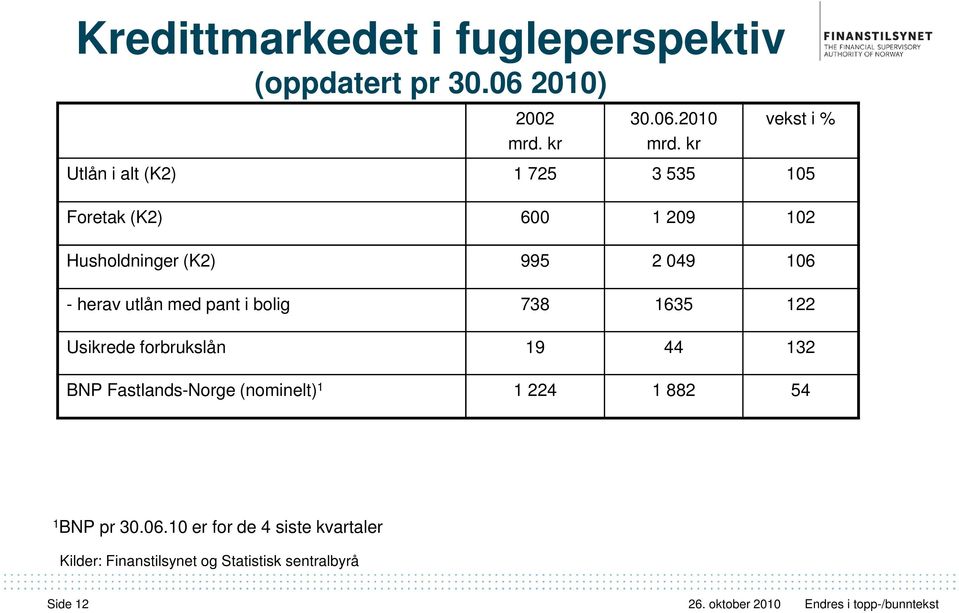 106 - herav utlån med pant i bolig 738 1635 122 Usikrede forbrukslån 19 44 132 BNP Fastlands-Norge