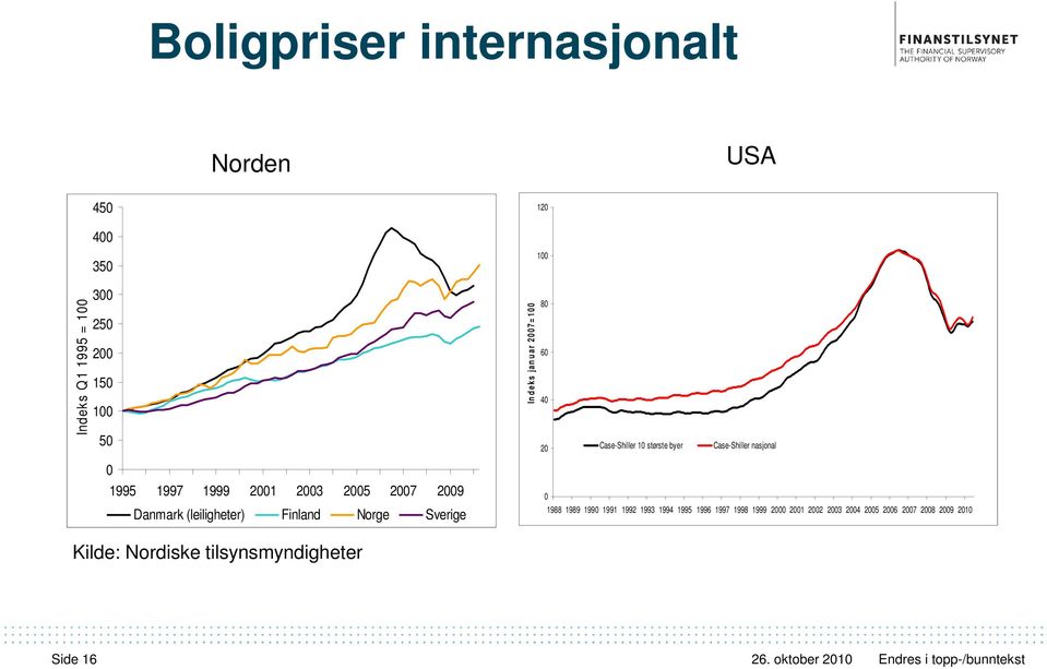 2001 2003 2005 2007 2009 Danmark (leiligheter) Finland Norge Sverige 0 1988 1989 1990 1991 1992 1993 1994 1995