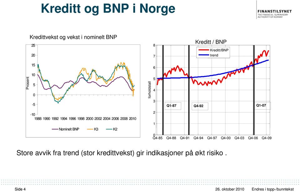 2010 Nominelt BNP K3 K2 forholdstall 5 4 3 2 1 Q1-87 Q4-92 Q1-07 0 Q4-85 Q4-88 Q4-91 Q4-94