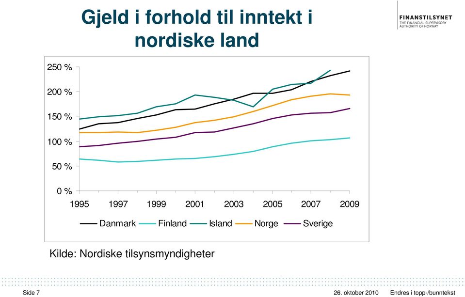 2003 2005 2007 2009 Danmark Finland Island Norge