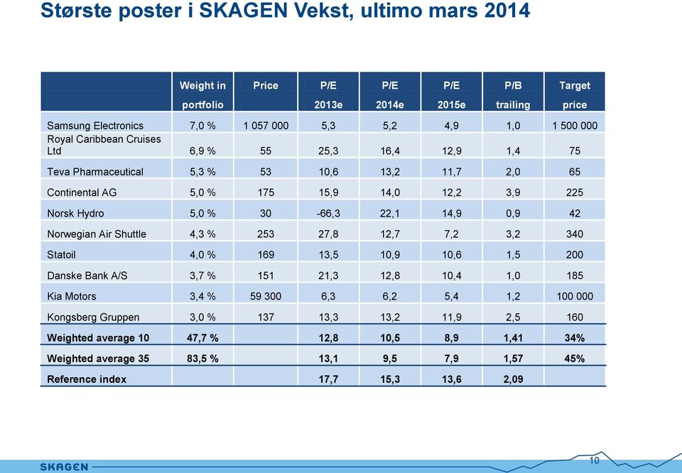 3-66,3 22, 4,9,9 42 Norwegian Air Shuttle 4,3 % 253 27,8 2,7 7,2 3,2 34 Statoil 4, % 69 3,5,9,6,5 2 Danske Bank A/S 3,7 % 5 2,3 2,8,4, 85 Kia Motors 3,4 % 59 3 6,3