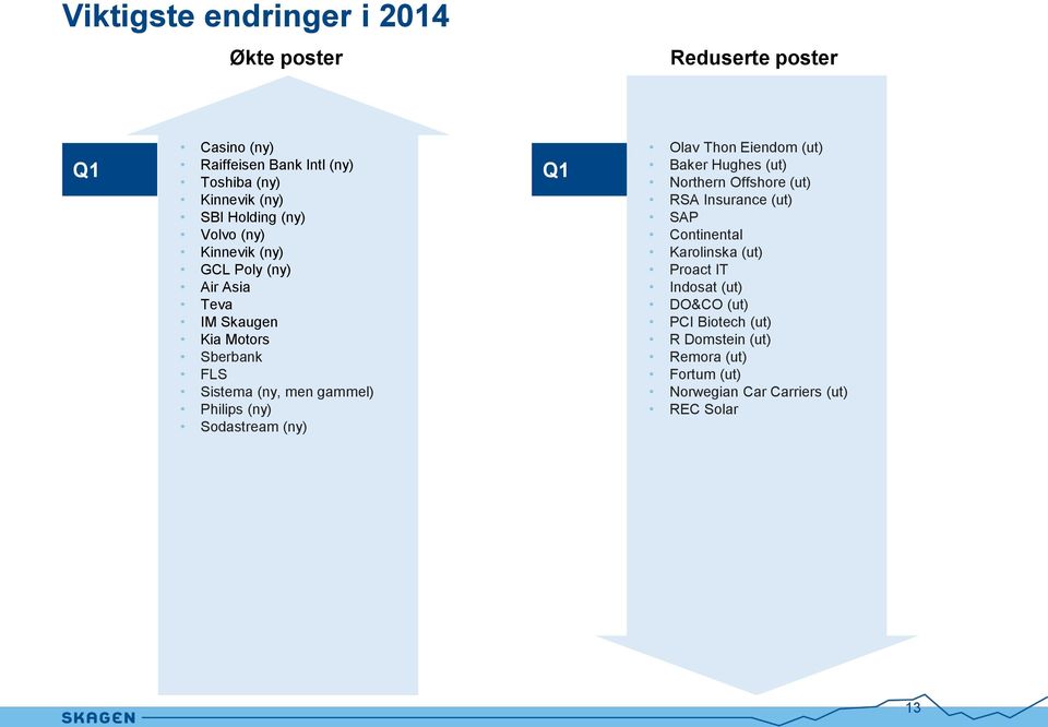 Philips (ny) Sodastream (ny) Q Olav Thon Eiendom (ut) Baker Hughes (ut) Northern Offshore (ut) RSA Insurance (ut) SAP Continental