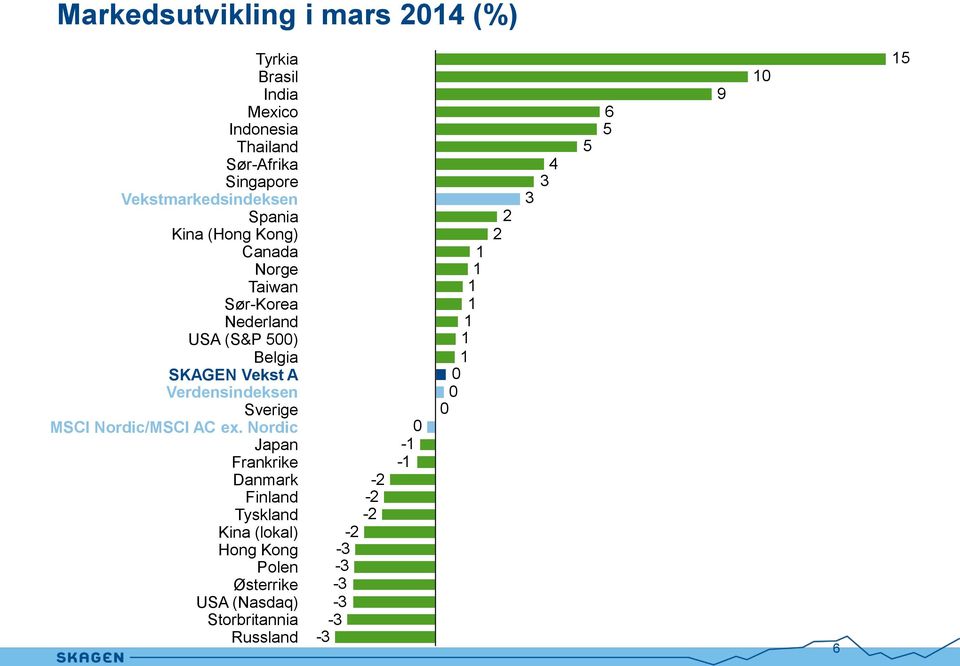 SKAGEN Vekst A Verdensindeksen Sverige MSCI Nordic/MSCI AC ex.