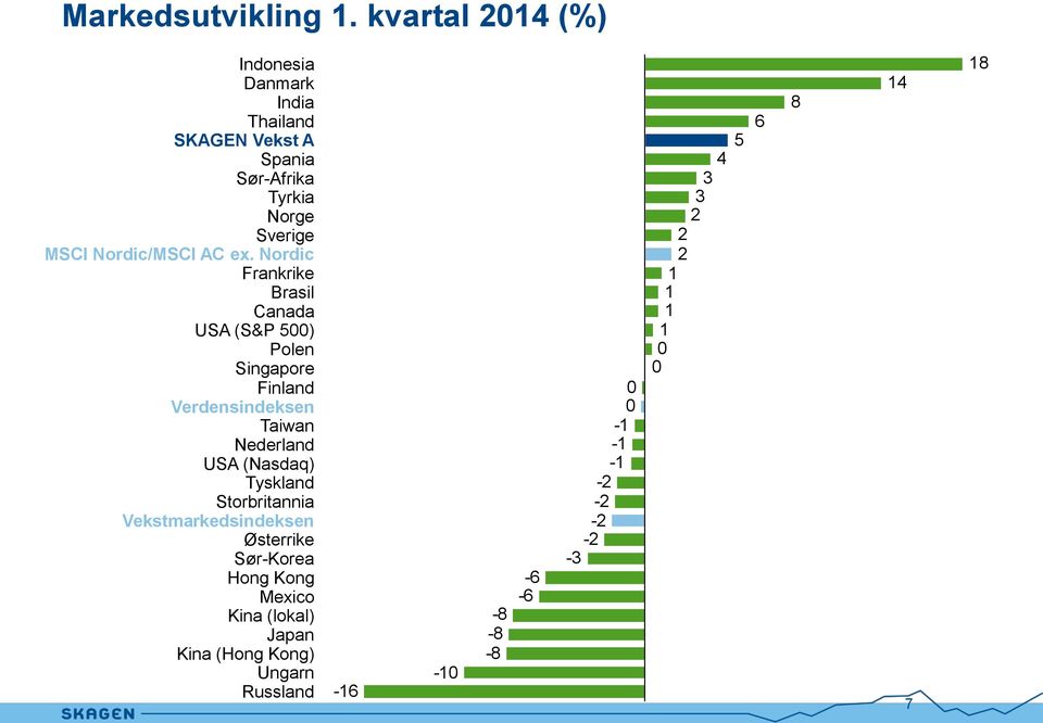 Nordic/MSCI AC ex.