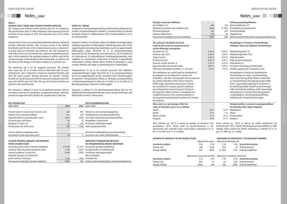 FUNDS og -MIDLER Selskapet har foretakspensjonsordning i livsforsikringsselskap for sine ansatte. Pensjonsordningene omfatter 73 kontoransatte og seilende personell, hvorav 21 mottok pensjon i 2010.