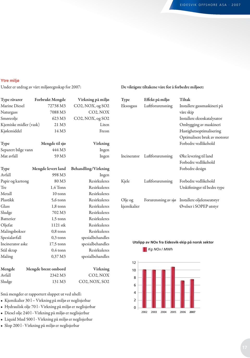 land Behandling/Virkning Avfall 998 M3 Ingen Papir og kartong 80 M3 Resirkuleres Tre 1,4 Tonn Resirkuleres Metall 10 tonn Resirkuleres Plastikk 5,6 tonn Resirkuleres Glass 1,8 tonn Resirkuleres