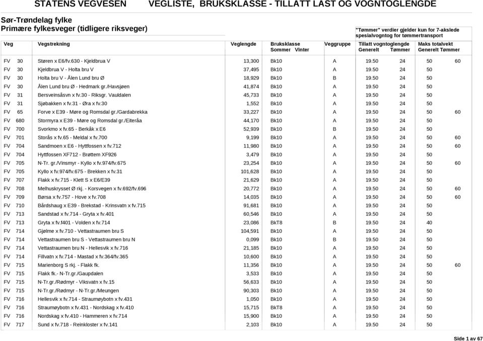 Vauldalen 45,733 19. FV 31 Sjøbakken x fv.31 - Øra x fv.30 1,552 19. FV 65 Forve x E39 - Møre og Romsdal gr./gardabrekka 33,227 19. FV 680 Stormyra x E39 - Møre og Romsdal gr./eiteråa 44,170 19.