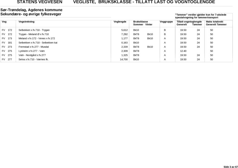 FV 173 Meland x fv.172 - Venes x fv.172 1,177 19. FV 181 Selbekken x fv.710 - Selbekken kai 0,163 19. FV 273 Fremstad x fv.