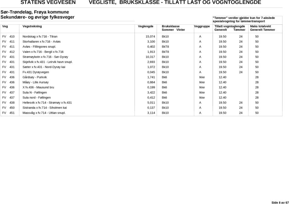FV 431 Skjellvik x fv.431 - Leirvik havn snupl. 2,693 19. FV 431 Sæter x fv.431 - Nord-Dyrøy kai 1,072 19. FV 431 Fv.431 Dyrøyvegen 0,045 19.
