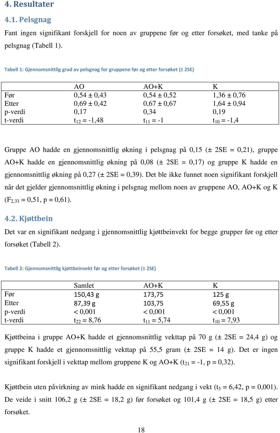 0,19 t-verdi t 12 = -1,48 t 11 = -1 t 10 = -1,4 Gruppe AO hadde en gjennomsnittlig økning i pelsgnag på 0,15 (± 2SE = 0,21), gruppe AO+K hadde en gjennomsnittlig økning på 0,08 (± 2SE = 0,17) og