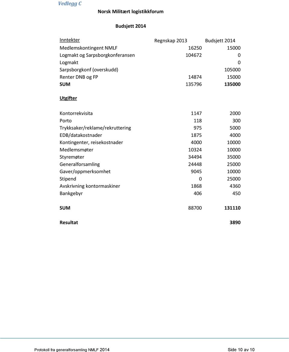 975 5000 EDB/datakostnader 1875 4000 Kontingenter, reisekostnader 4000 10000 Medlemsmøter 10324 10000 Styremøter 34494 35000 Generalforsamling 24448 25000