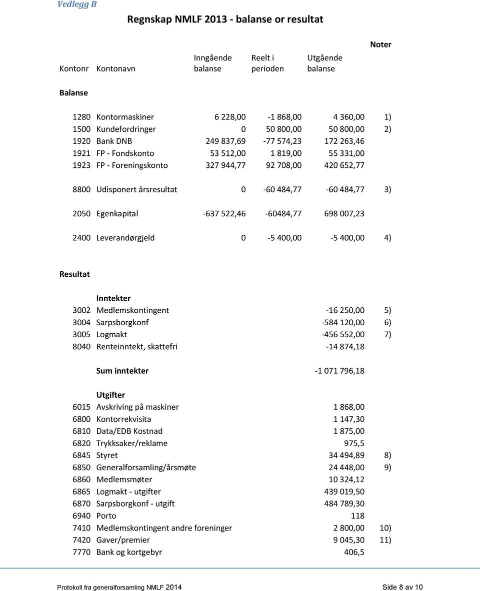 Udisponert årsresultat 0-60 484,77-60 484,77 3) 2050 Egenkapital -637 522,46-60484,77 698 007,23 2400 Leverandørgjeld 0-5 400,00-5 400,00 4) Resultat Inntekter 3002 Medlemskontingent -16 250,00 5)