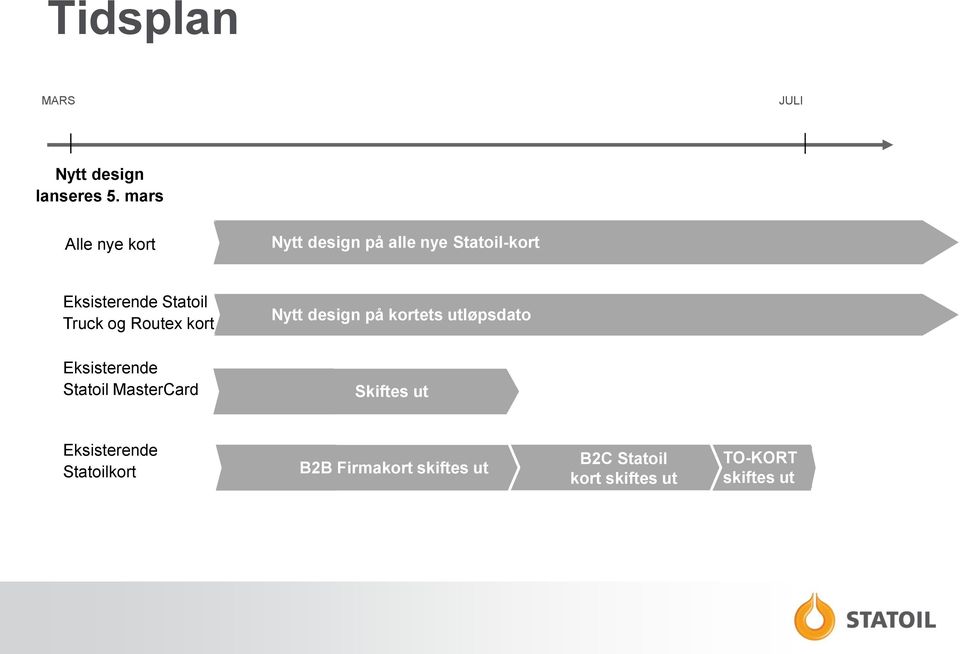 Routex kort Nytt design på kortets utløpsdato Eksisterende Statoil MasterCard Skiftes