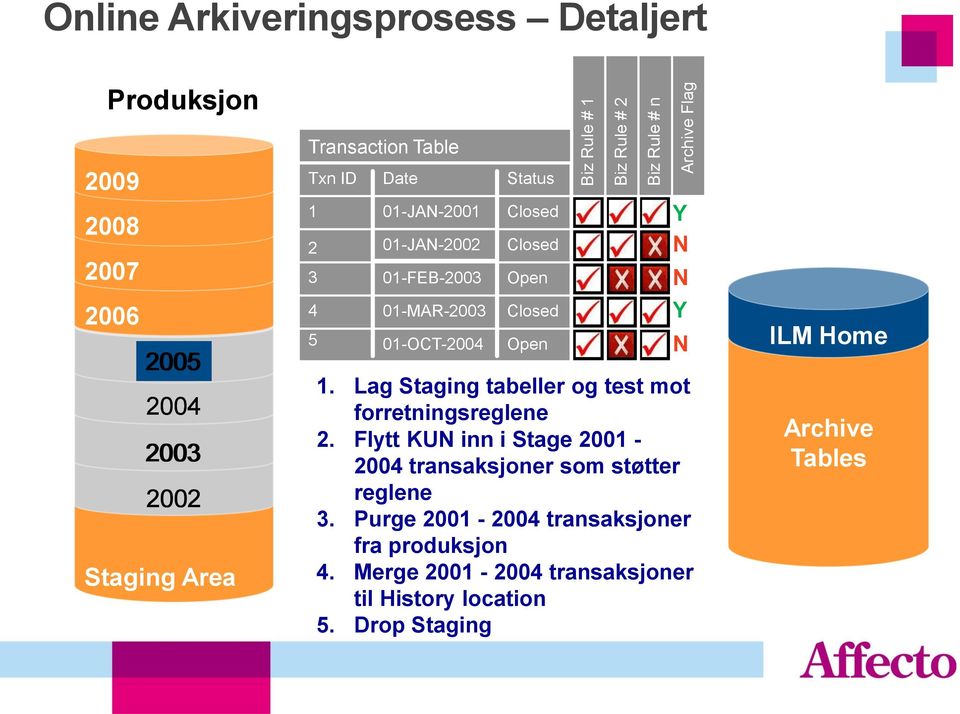 Closed Open Y N 1. Lag Staging tabeller og test mot forretningsreglene 2. Flytt KUN inn i Stage 2001-2004 transaksjoner som støtter reglene 3.