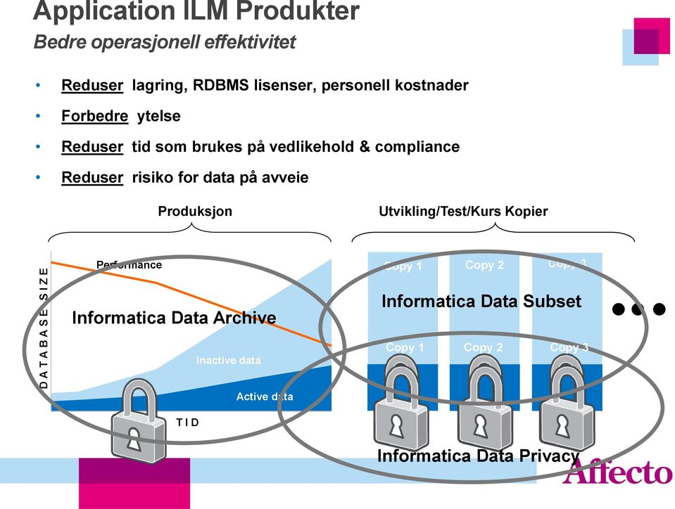 risiko for data på avveie Produksjon Utvikling/Test/Kurs Kopier Performance Copy 1 Copy 2 Copy 3 Informatica