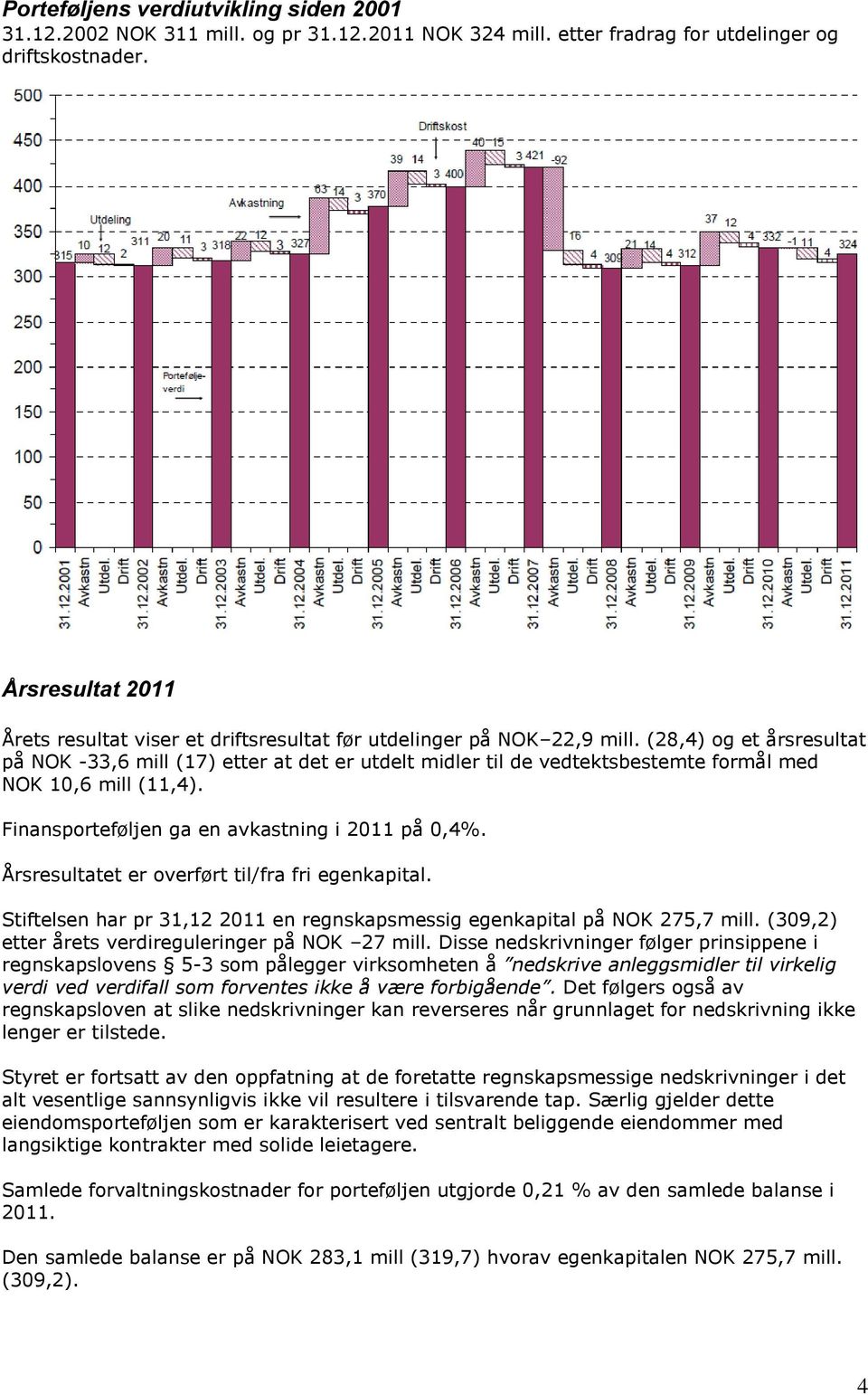 (28,4) og et årsresultat på NOK -33,6 mill (17) etter at det er utdelt midler til de vedtektsbestemte formål med NOK 10,6 mill (11,4). Finansporteføljen ga en avkastning i 2011 på 0,4%.