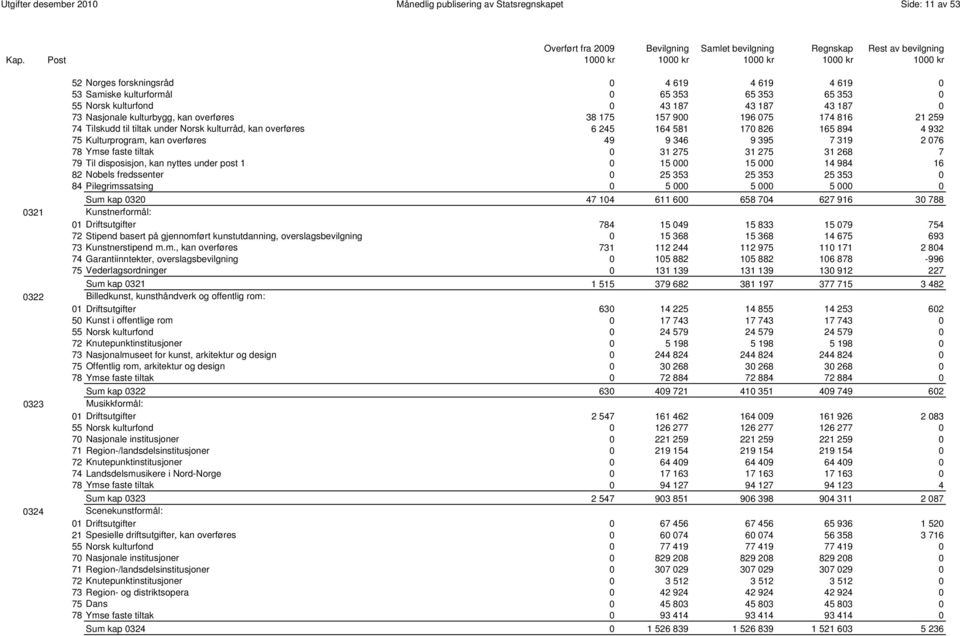 Kulturprogram, kan overføres 49 9 346 9 395 7 319 2 076 78 Ymse faste tiltak 0 31 275 31 275 31 268 7 79 Til disposisjon, kan nyttes under post 1 0 15 000 15 000 14 984 16 82 Nobels fredssenter 0 25