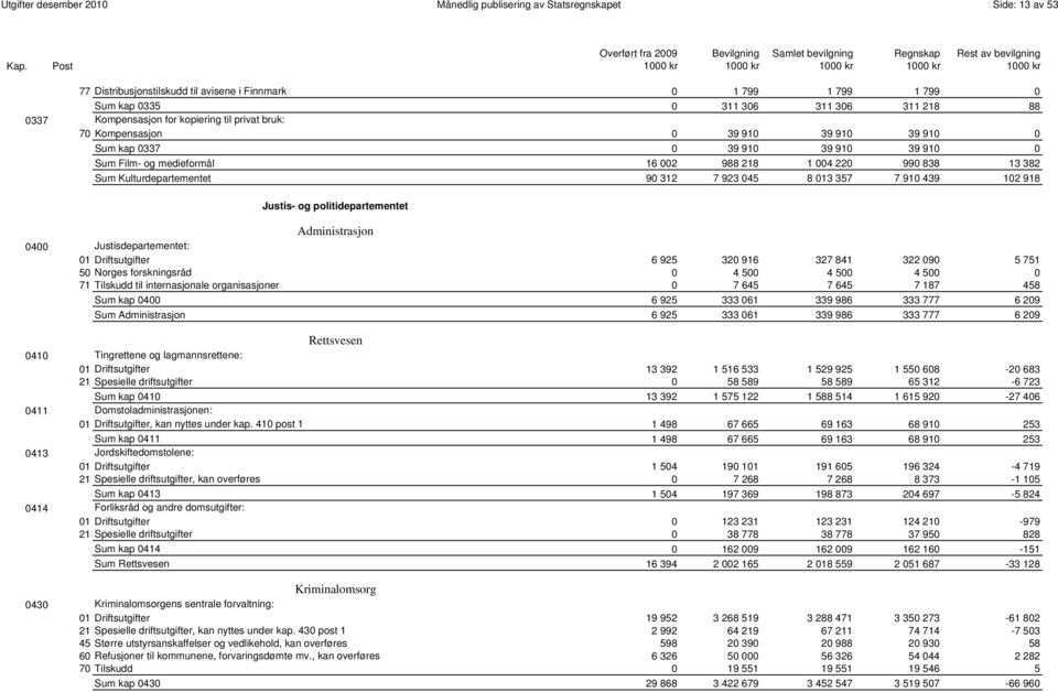 5587 Sum Kulturdepartementet 90 312 7 923 045 8 013 357 7 910 439 102 918 Justis- og politidepartementet Administrasjon 0400 Justisdepartementet: 01 Driftsutgifter 6 925 320 916 327 841 322 090 5 751