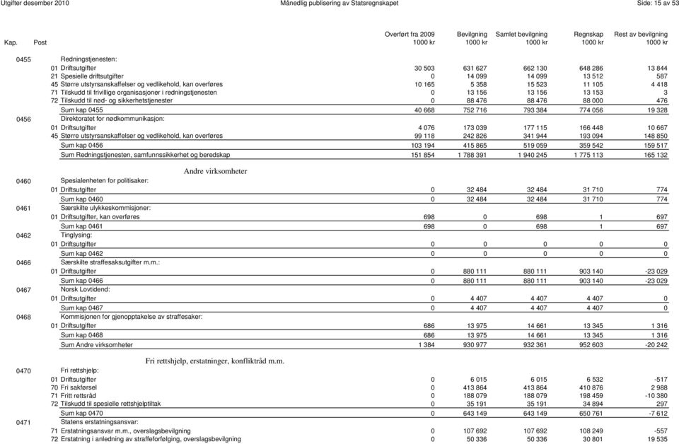 Tilskudd til nød- og sikkerhetstjenester 0 88 476 88 476 88 000 476 0210 Sum kap 0455 40 668 752 716 793 384 774 056 19 328 0456 Direktoratet for nødkommunikasjon: 01 Driftsutgifter 4 076 173 039 177