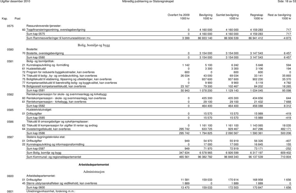 3 399 86 933 140 86 936 539 86 941 412-4 873 Bolig, bomiljø og bygg 0580 Bostøtte: 70 Bostøtte, overslagsbevilgning 0 3 154 000 3 154 000 3 147 543 6 457 0070 Sum kap 0580 0 3 154 000 3 154 000 3 147