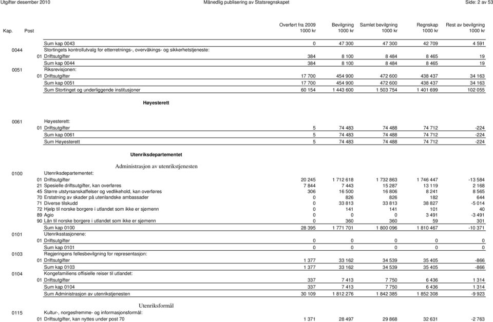 0051 17 700 454 900 472 600 438 437 34 163 265 Sum Stortinget og underliggende institusjoner 60 154 1 443 600 1 503 754 1 401 699 102 055 Høyesterett 0061 Høyesterett: 01 Driftsutgifter 5 74 483 74