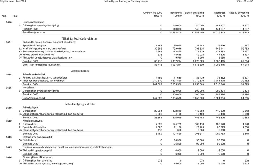 0621 Tilskudd til sosiale tjenester og sosial inkludering: 21 Spesielle driftsutgifter 1 188 36 055 37 243 36 276 967 62 Kvalifiseringsprogrammet, kan overføres 30 888 769 046 799 934 743 141 56 793