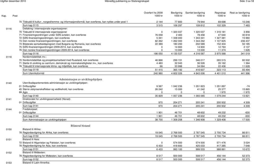 71 Finansieringsordningen under EØS-avtalen, kan overføres 76 058 2 400 78 458 47 640 30 818 72 EØS-finansieringsordningen, kan overføres 5 341 1 338 000 1 343 341 1 327 381 15 960 73 Den norske