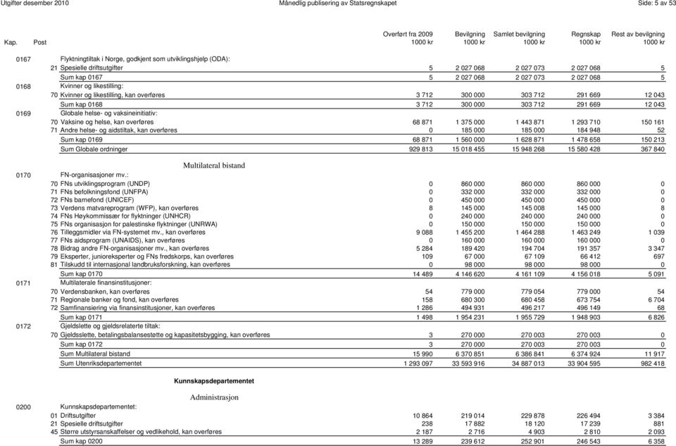 303 712 291 669 12 043 0169 Globale helse- og vaksineinitiativ: 70 Vaksine og helse, kan overføres 68 871 1 375 000 1 443 871 1 293 710 150 161 71 Andre helse- og aidstiltak, kan overføres 0 185 000