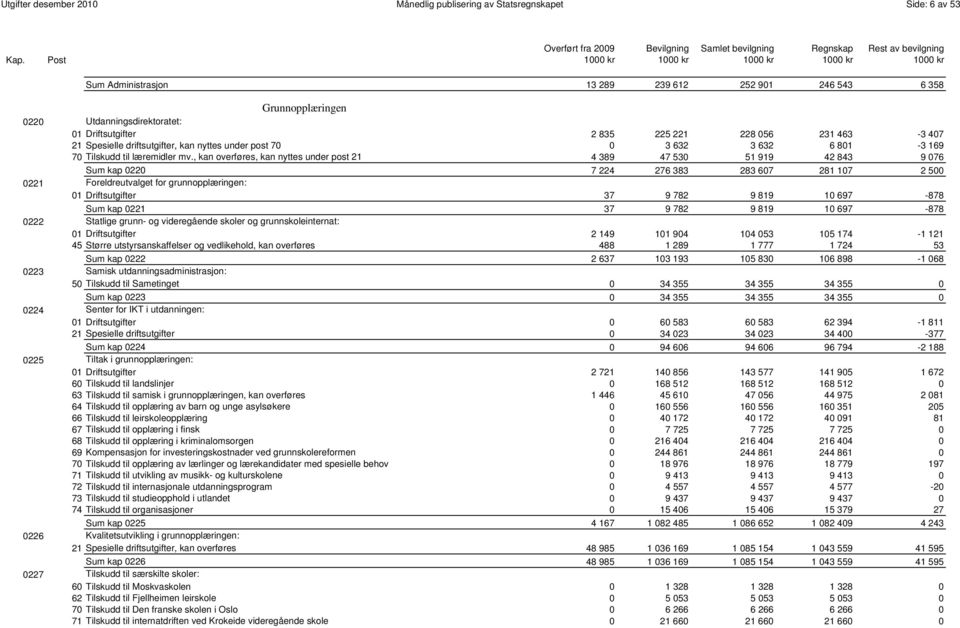 , kan overføres, kan nyttes under post 21 4 389 47 530 51 919 42 843 9 076 0092 Sum kap 0220 7 224 276 383 283 607 281 107 2 500 0221 Foreldreutvalget for grunnopplæringen: 01 Driftsutgifter 37 9 782