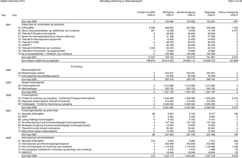 internasjonalisering av høyere utdanning 0 41 299 41 299 41 299 0 73 Tilskudd til internasjonale programmer 0 16 409 16 409 16 409 0 74 Tilskudd til UNIS 0 89 553 89 553 89 553 0 75 UNINETT 0 82 548
