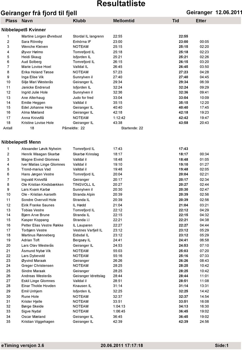 Inga Elise Vik Sunnylven il 27:40 27:40 04:45 10 Silje Mari Westerås Geiranger IL 29:34 29:34 06:39 11 Janicke Endrerud Isfjorden IL 32:24 32:24 09:29 12 Ingrid Julie Hole Sunnylven il 32:36 32:36