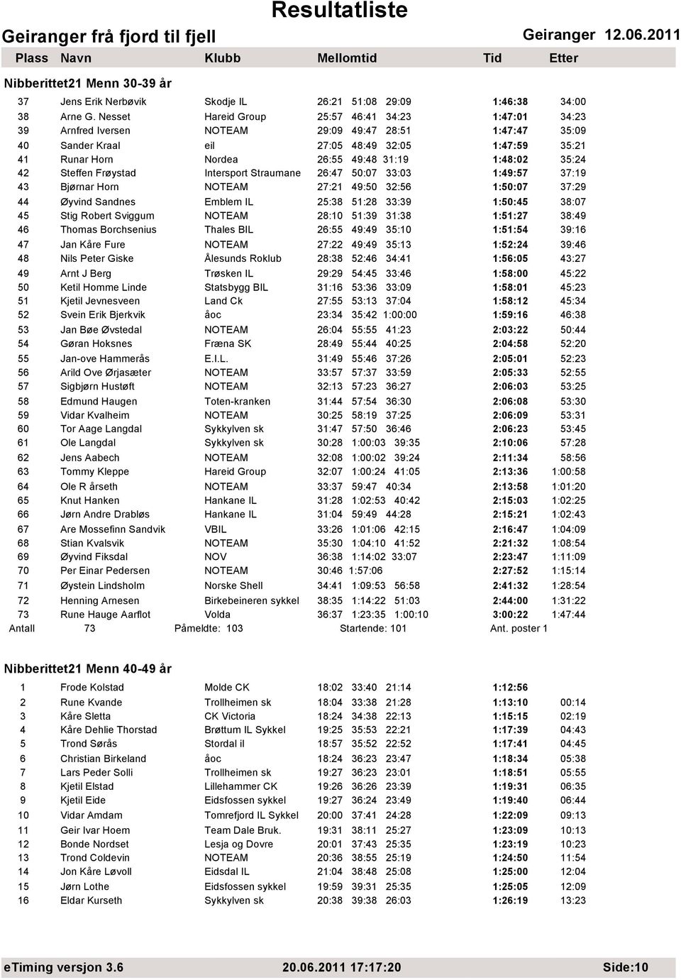 31:19 1:48:02 35:24 42 Steffen Frøystad Intersport Straumane 26:47 50:07 33:03 1:49:57 37:19 43 Bjørnar Horn NOTEAM 27:21 49:50 32:56 1:50:07 37:29 44 Øyvind Sandnes Emblem IL 25:38 51:28 33:39