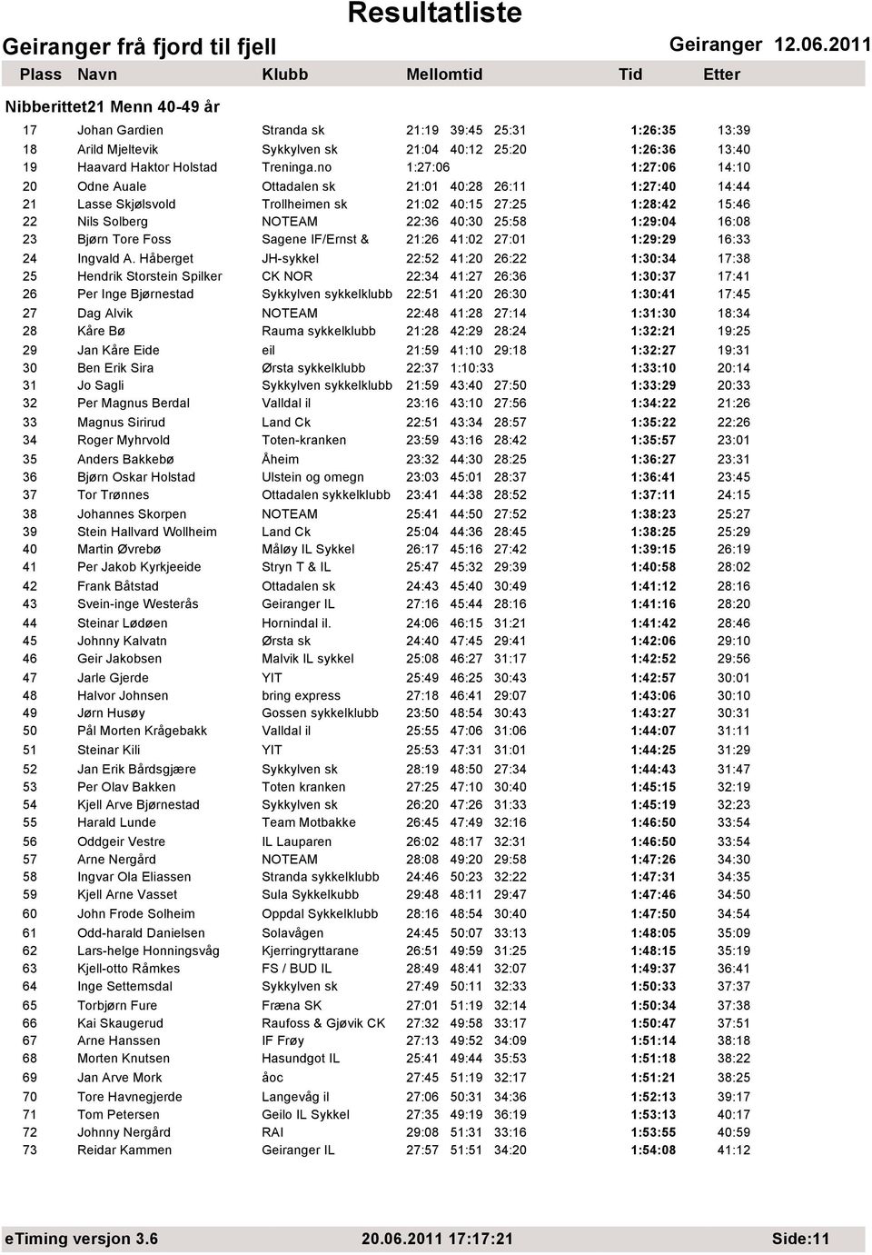 16:08 23 Bjørn Tore Foss Sagene IF/Ernst & 21:26 41:02 27:01 1:29:29 16:33 24 Ingvald A.