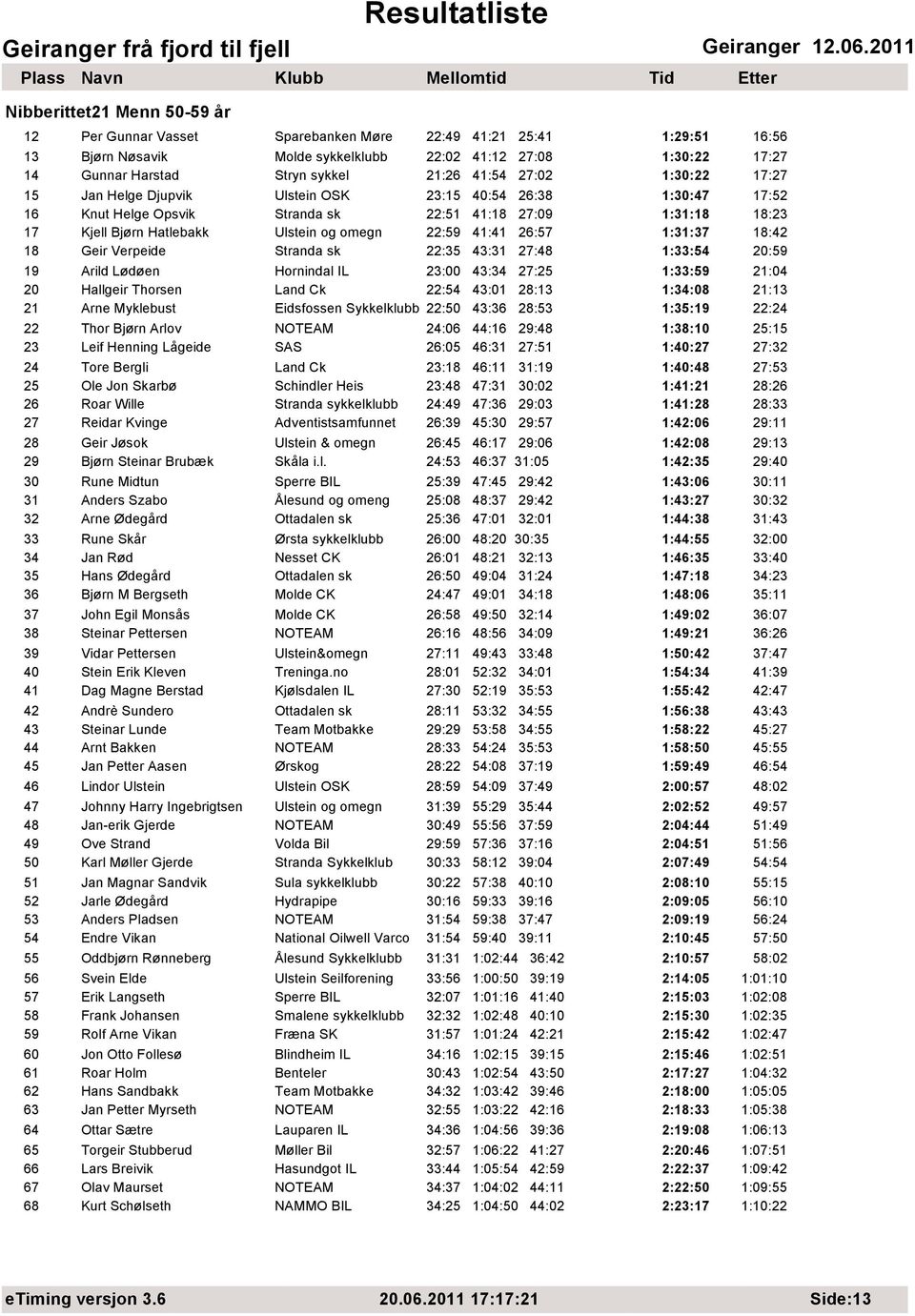 omegn 22:59 41:41 26:57 1:31:37 18:42 18 Geir Verpeide Stranda sk 22:35 43:31 27:48 1:33:54 20:59 19 Arild Lødøen Hornindal IL 23:00 43:34 27:25 1:33:59 21:04 20 Hallgeir Thorsen Land Ck 22:54 43:01