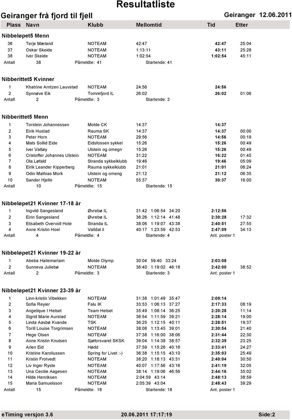 Eirik Hustad Rauma SK 14:37 14:37 00:00 3 Peter Horn NOTEAM 29:56 14:56 00:19 4 Mats Sollid Eide Eidsfossen sykkel 15:26 15:26 00:49 5 Iver Vattøy Ulstein og omegn 15:26 15:26 00:49 6 Cristoffer