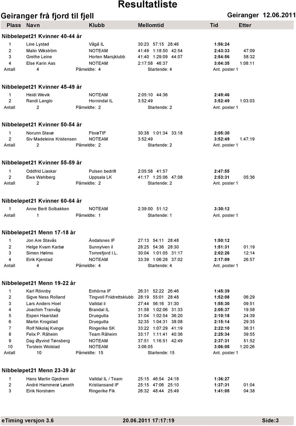 poster 1 Nibbeløpet21 Kvinner 45-49 år 1 Heidi Wevik NOTEAM 2:05:10 44:36 2:49:46 2 Randi Langlo Hornindal IL 3:52:49 3:52:49 1:03:03 Antall 2 Påmeldte: 2 Startende: 2 Ant.