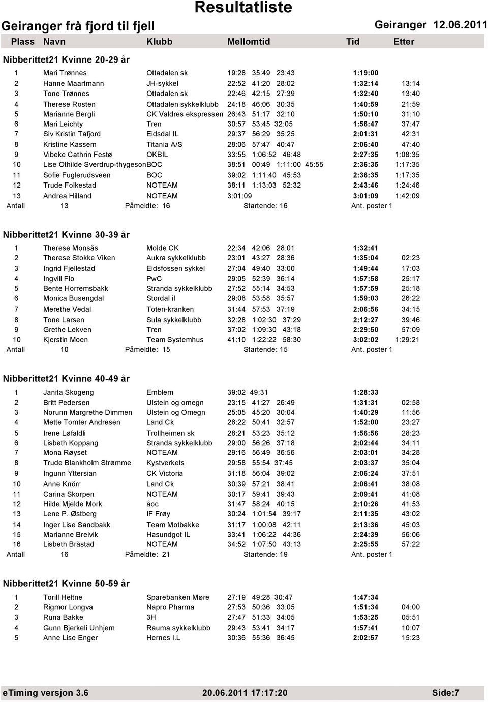 37:47 7 Siv Kristin Tafjord Eidsdal IL 29:37 56:29 35:25 2:01:31 42:31 8 Kristine Kassem Titania A/S 28:06 57:47 40:47 2:06:40 47:40 9 Vibeke Cathrin Festø OKBIL 33:55 1:06:52 46:48 2:27:35 1:08:35