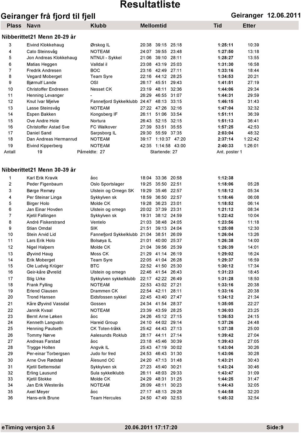 Bjørnulf Lande OSI 26:17 45:51 29:43 1:41:51 27:19 10 Christoffer Endresen Nesset CK 23:19 48:11 32:36 1:44:06 29:34 11 Henning Levanger - 26:29 46:55 31:07 1:44:31 29:59 12 Knut Ivar Mjelve