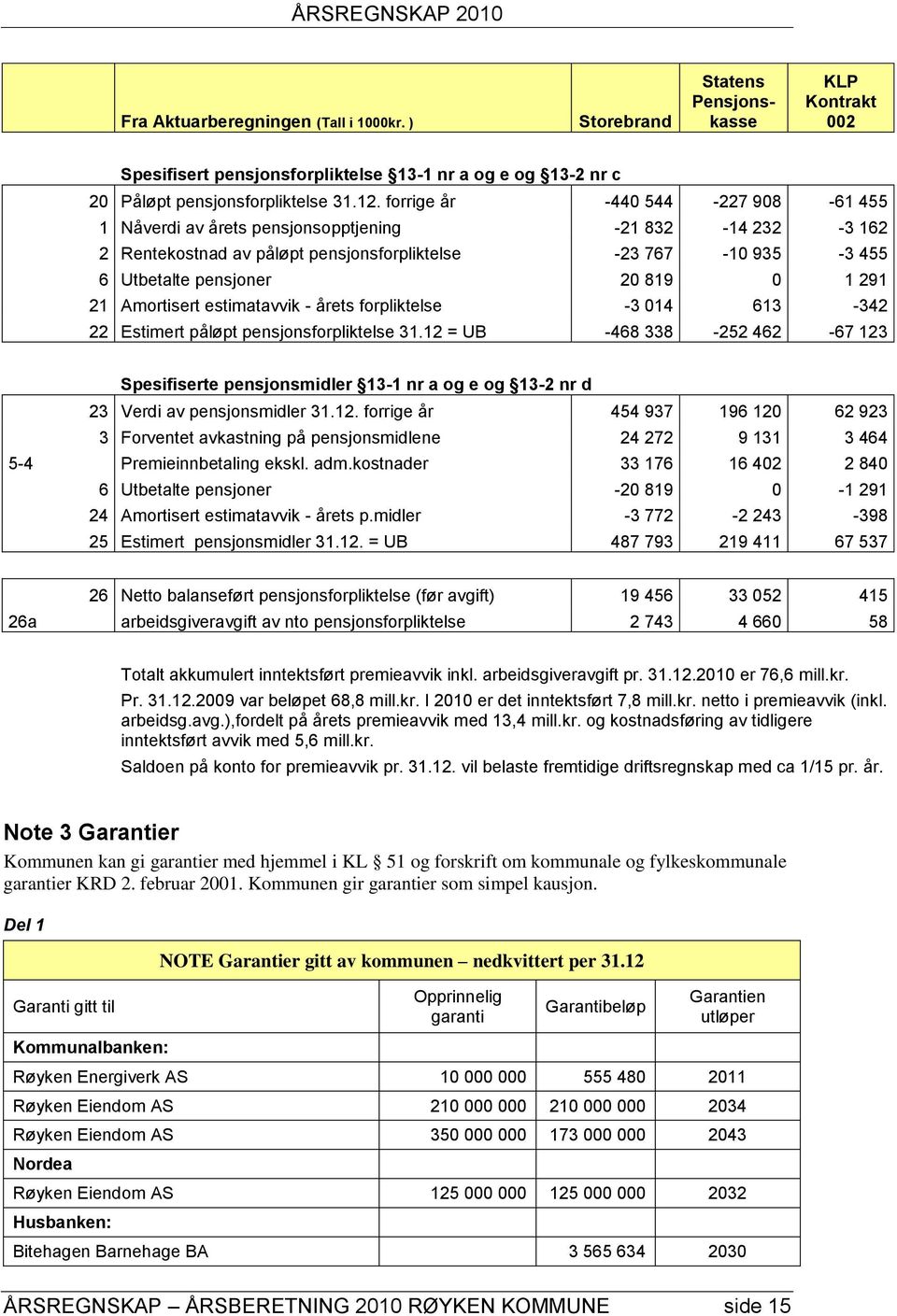 21 Amortisert estimatavvik - årets forpliktelse -3 014 613-342 22 Estimert påløpt pensjonsforpliktelse 31.