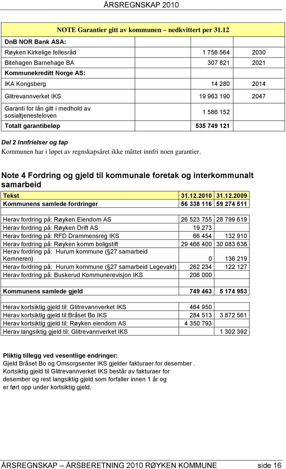 av sosialtjenesteloven 1 586 152 Totalt garantibeløp 535 749 121 Del 2 Innfrielser og tap Kommunen har i løpet av regnskapsåret ikke måttet innfri noen garantier.