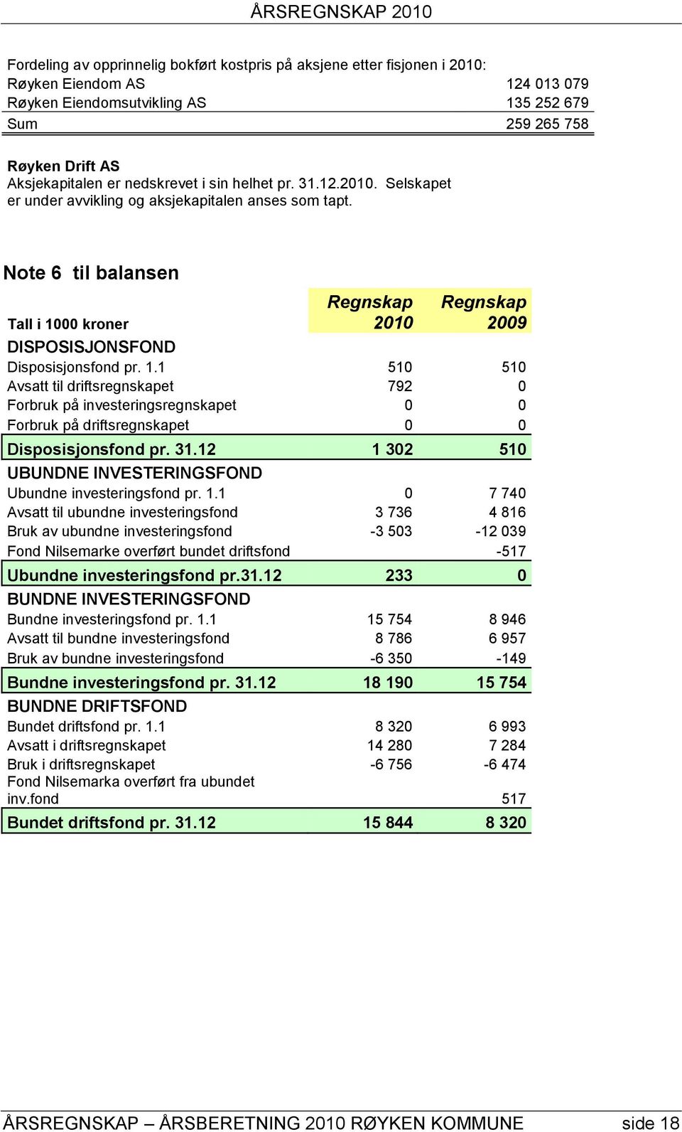 00 kroner 2009 DISPOSISJONSFOND Disposisjonsfond pr. 1.1 510 510 Avsatt til driftsregnskapet 792 0 Forbruk på investeringsregnskapet 0 0 Forbruk på driftsregnskapet 0 0 Disposisjonsfond pr. 31.