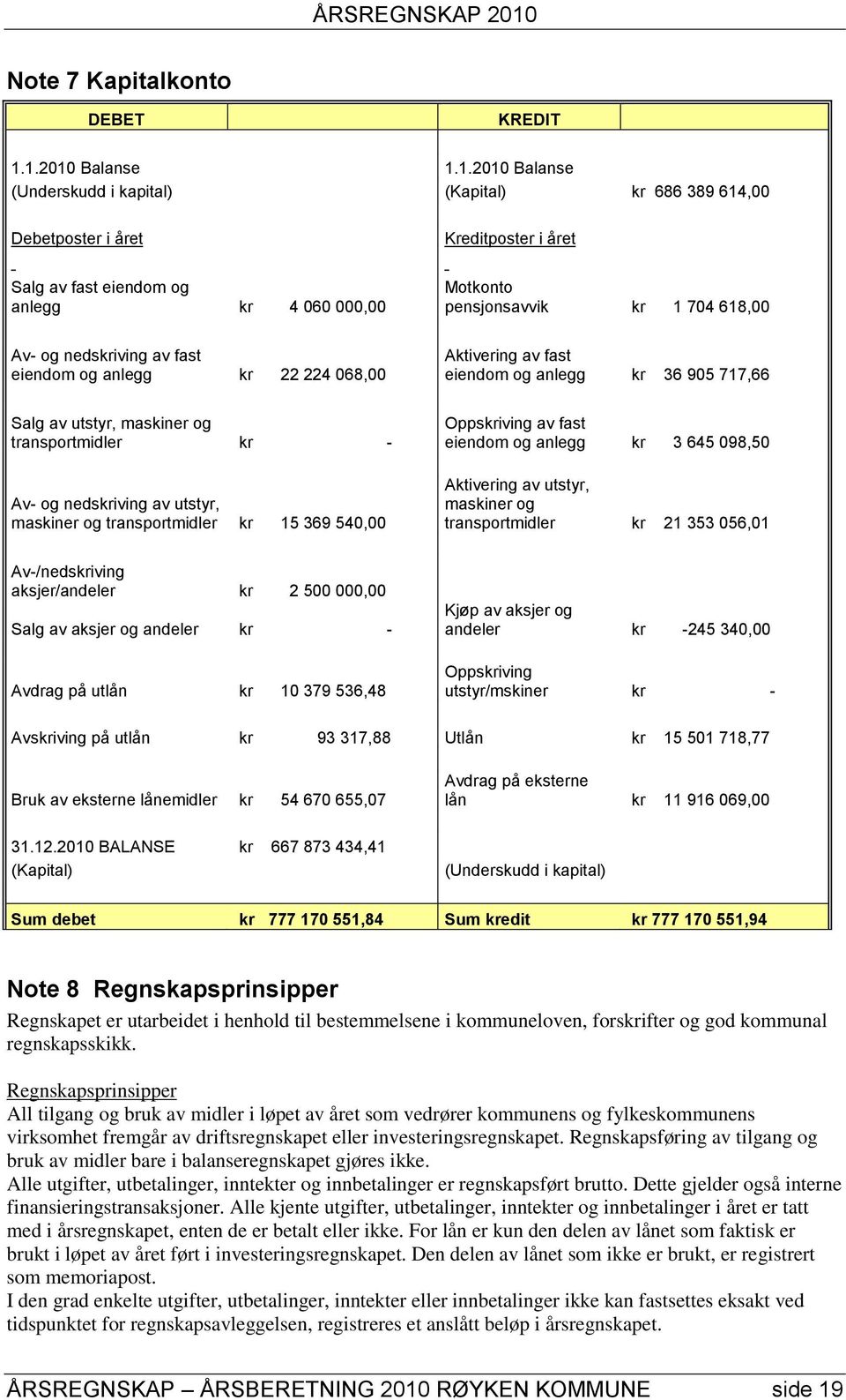 068,00 Salg av utstyr, maskiner og transportmidler kr - Av- og nedskriving av utstyr, maskiner og transportmidler kr 15 369 540,00 Kreditposter i året Motkonto pensjonsavvik kr 1 704 618,00