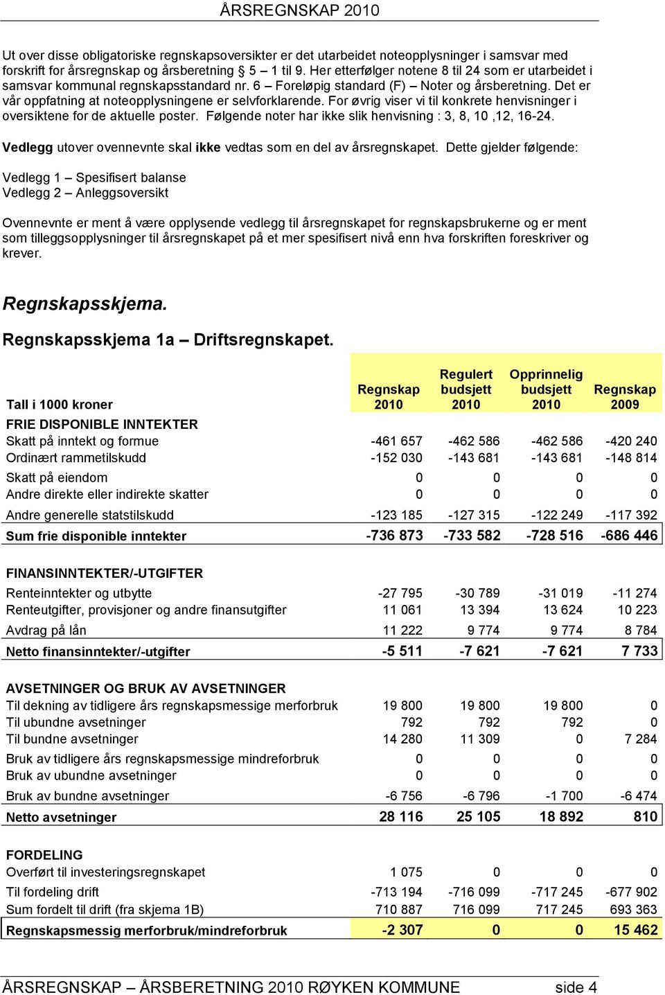 Det er vår oppfatning at noteopplysningene er selvforklarende. For øvrig viser vi til konkrete henvisninger i oversiktene for de aktuelle poster.