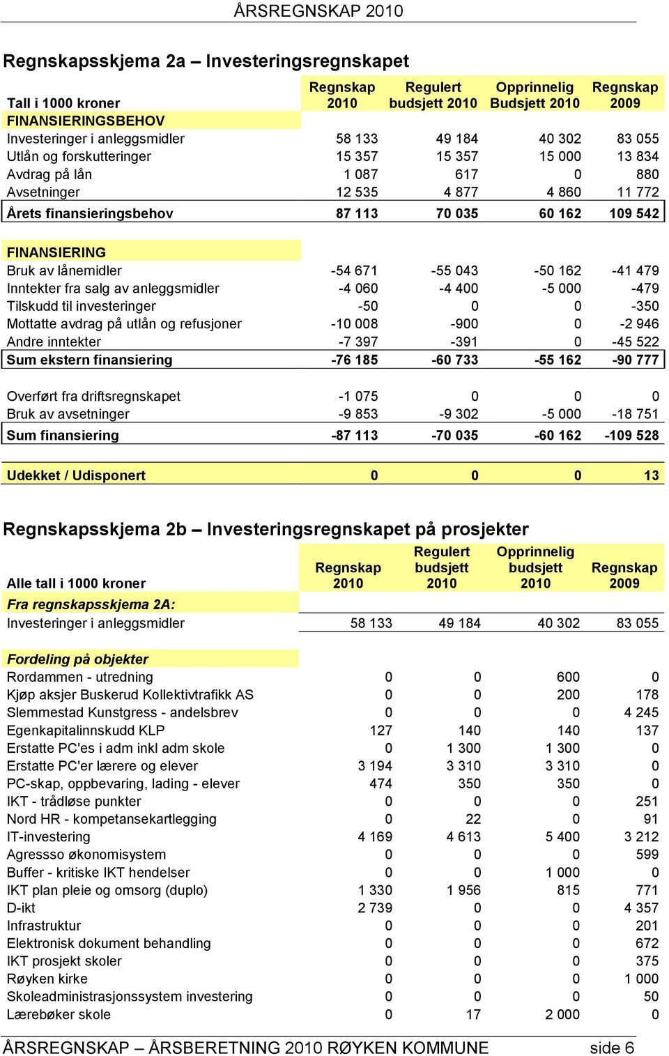 162-41 479 Inntekter fra salg av anleggsmidler -4 060-4 400-5 000-479 Tilskudd til investeringer -50 0 0-350 Mottatte avdrag på utlån og refusjoner -10 008-900 0-2 946 Andre inntekter -7 397-391 0-45