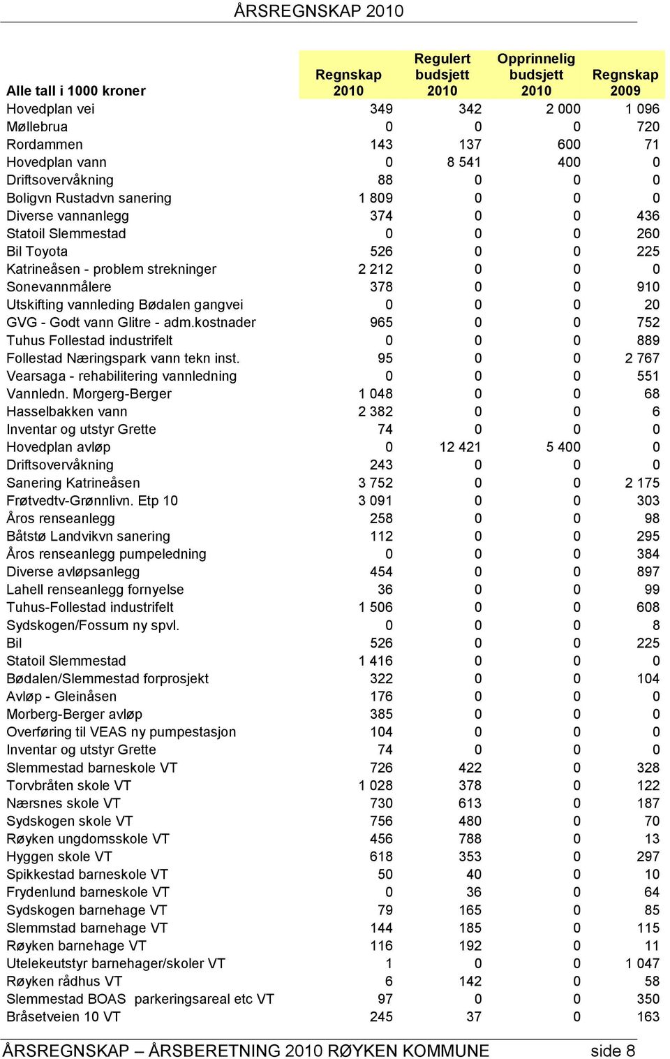 Utskifting vannleding Bødalen gangvei 0 0 0 20 GVG - Godt vann Glitre - adm.kostnader 965 0 0 752 Tuhus Follestad industrifelt 0 0 0 889 Follestad Næringspark vann tekn inst.