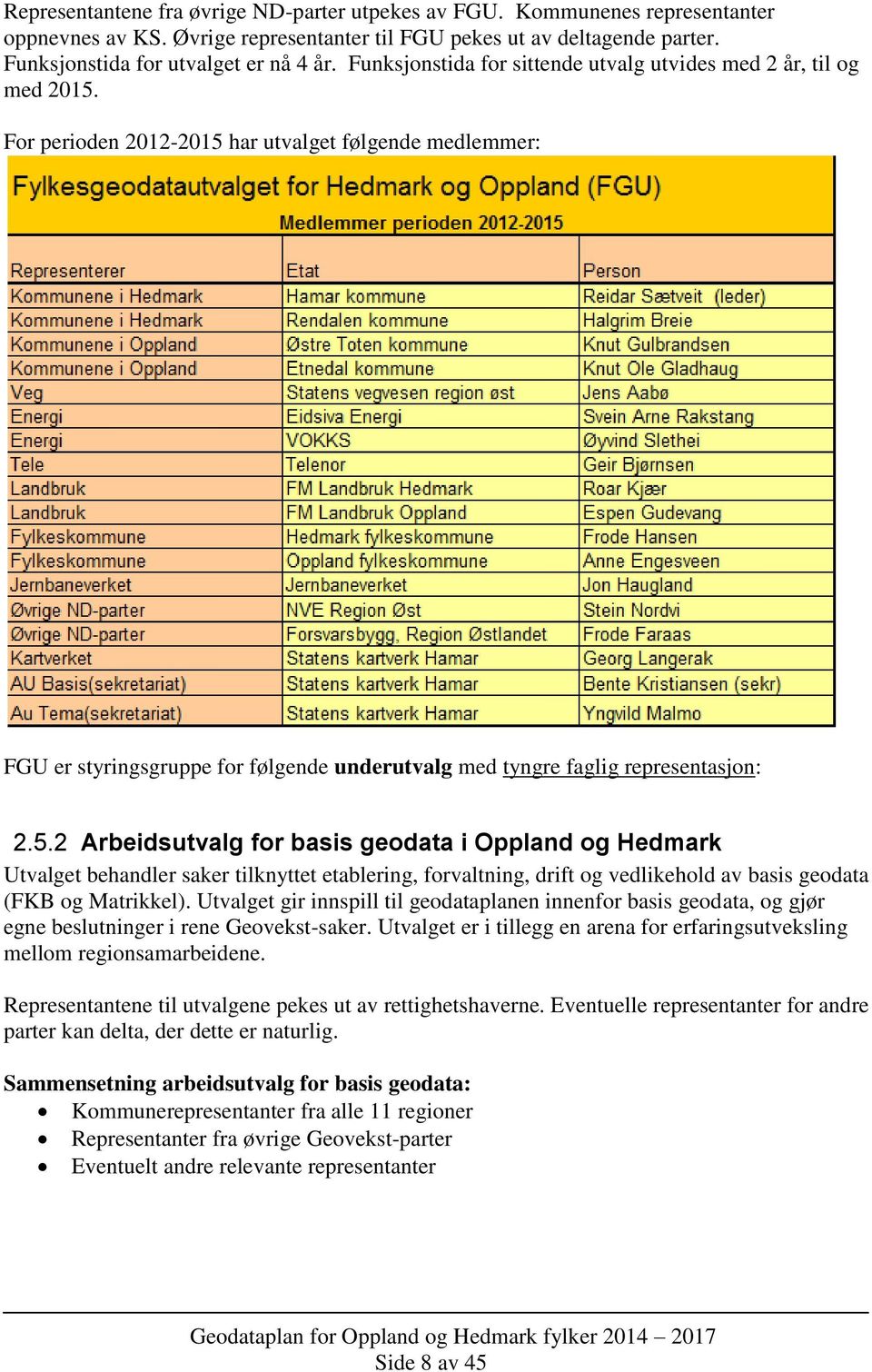 For perioden 2012-2015 har utvalget følgende medlemmer: FGU er styringsgruppe for følgende underutvalg med tyngre faglig representasjon: 2.5.2 Arbeidsutvalg for basis geodata i Oppland og Hedmark Utvalget behandler saker tilknyttet etablering, forvaltning, drift og vedlikehold av basis geodata (FKB og Matrikkel).