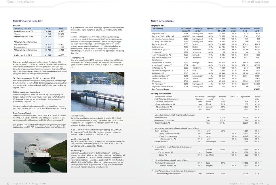 12 165 293 188 933 Balanseført goodwill, varemerke og konsesjoner i konsern utgjør pr 31.12. 165,3 MNOK. Dette er fordelt på selskaper i henhold til oversikt nedenfor.