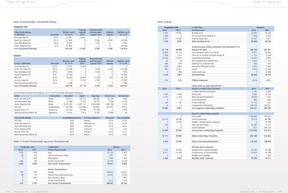 14 Stavanger Bay KS 50 % 13 361-13 361 0 0 0 North Sea Safety KS 50 % 61 994 0 3 544-2 500 63 038 Team Beredskap Sp/f 30 % 8 950 0-1 520 0 7 433 Havila Shipping ASA 4 % 81 946 0 0 0 81 946 Sum